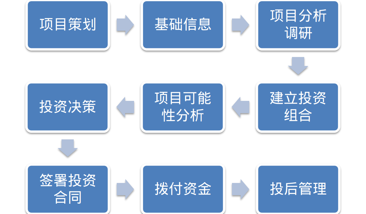 image of process of investment